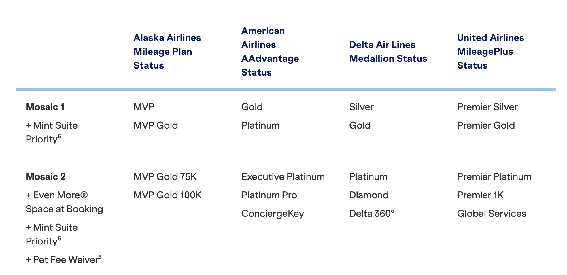 Jetblue status match eligibility